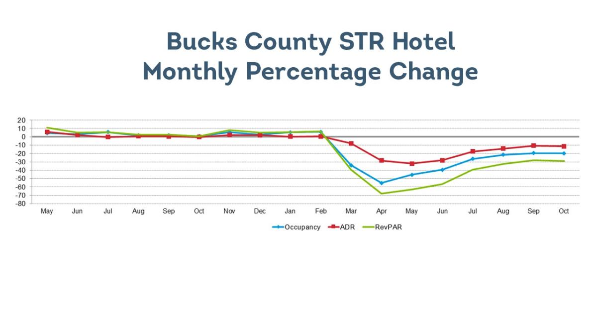 Bucks County STR Hotel Monthly Percentage Change