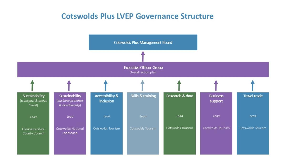 LVEP Governance Structure and Workstreams