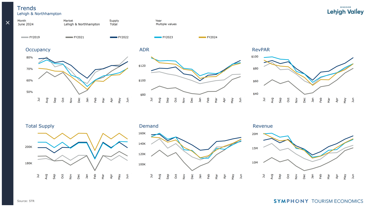 Research Charts & Graphs from Tourism Economics, Symphony