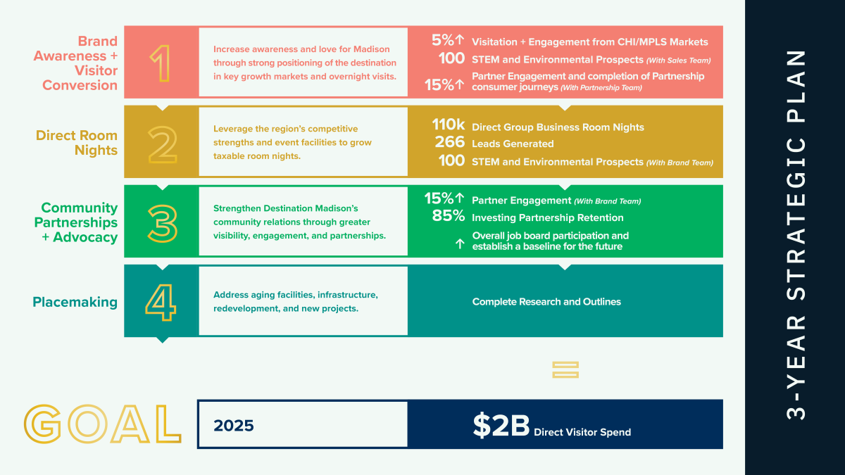 A graphic of Destination Madison's 3-Year Strategic Plan