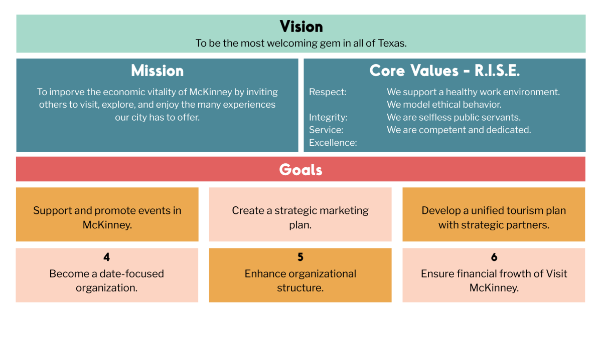 Visit McKinney wants to be the most welcoming gem in all of Texas through our core values of RISE and improving economic vitality.