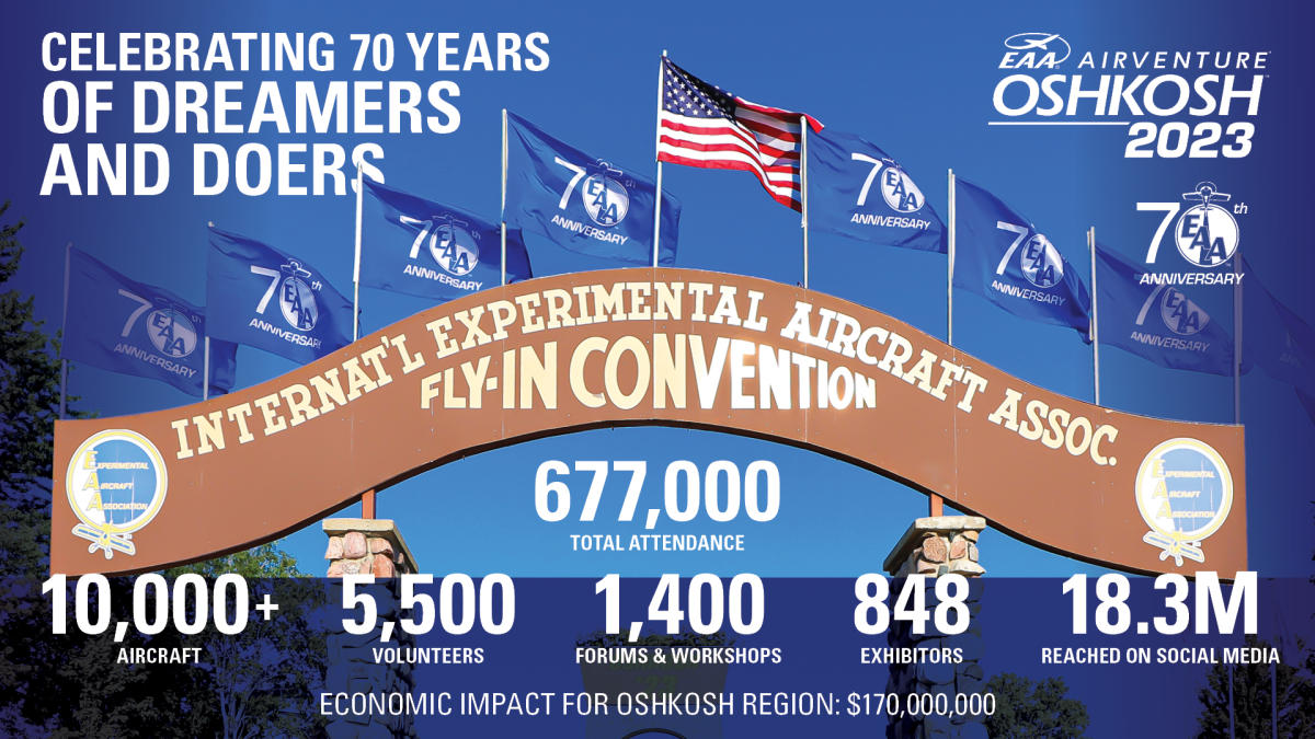 EAA AirVenture Oshkosh 2023 Facts and Figures For a RecordSetting Year