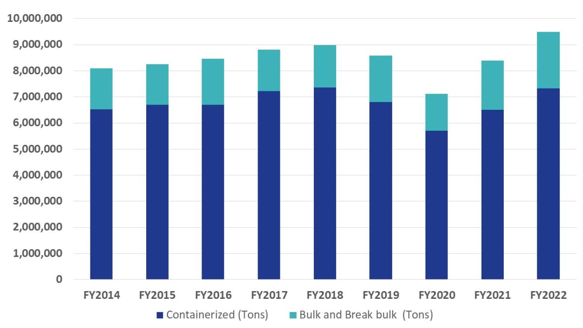 FY2022 Historical Cargo Bar Graph