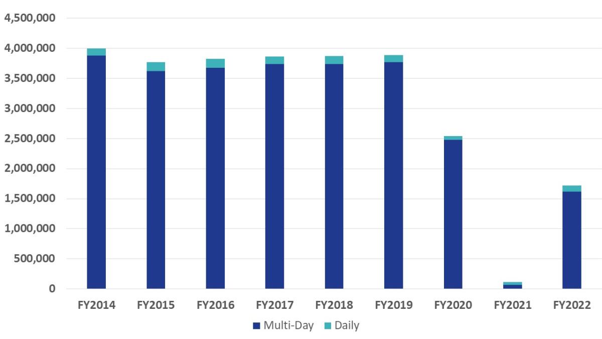 FY2022 Historical Cruise Passenger Movement Bar Graph