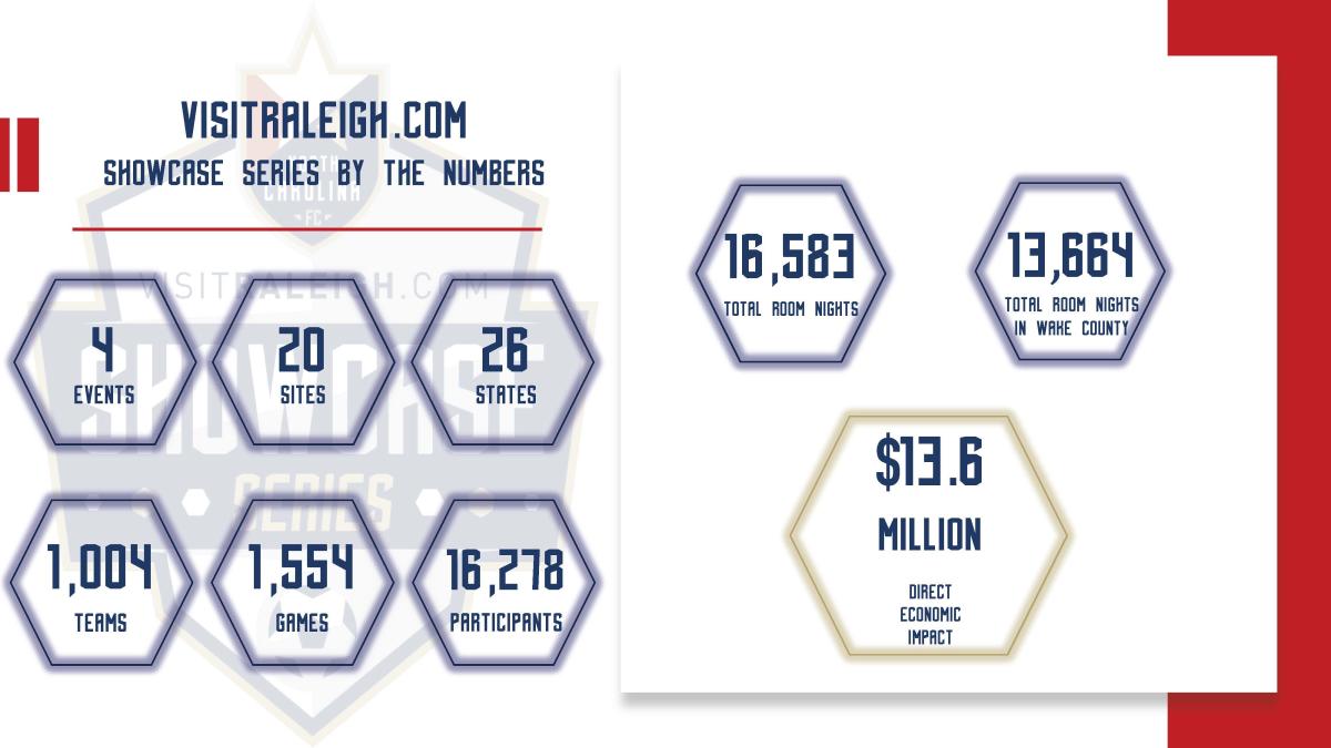 VisitRaleigh.com Showcase Series by the Numbers