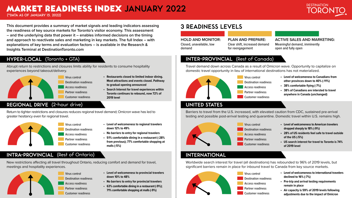 Market Readiness Index - January 2022