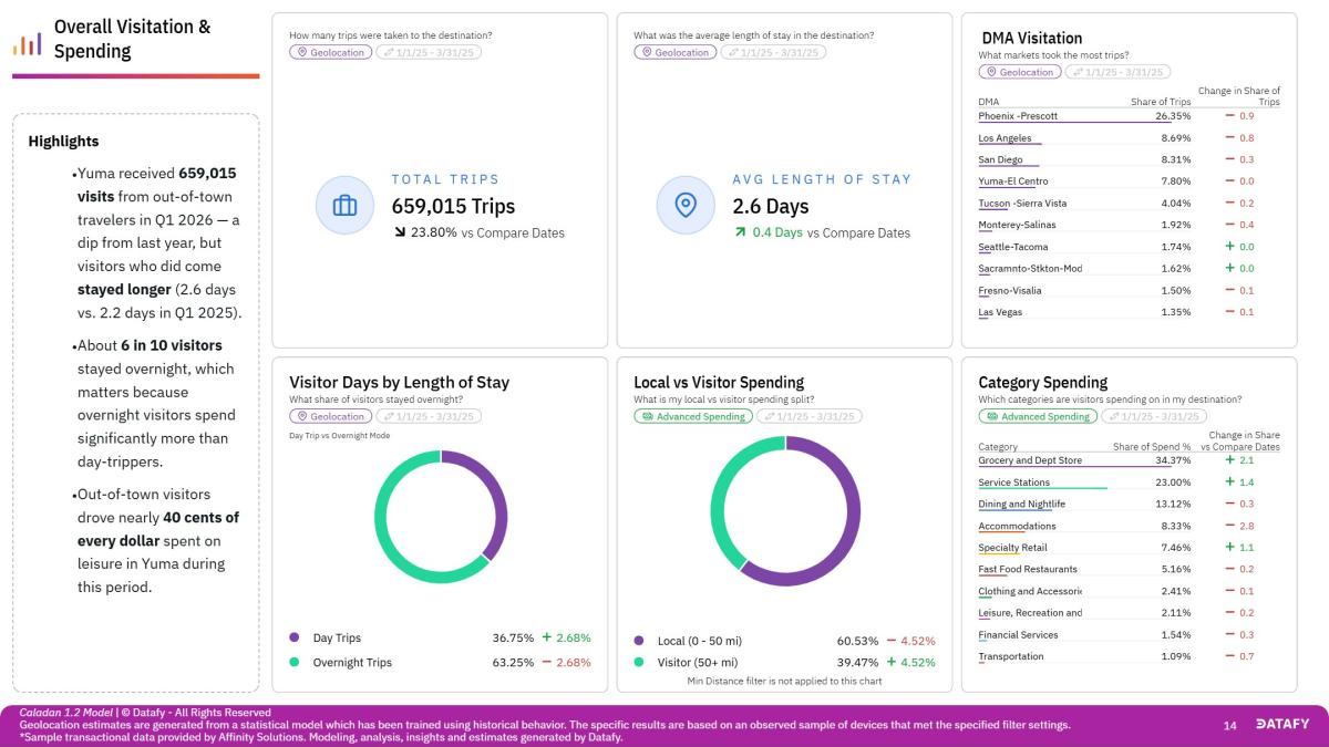 Q1 2026 Destination Overview Report Top level