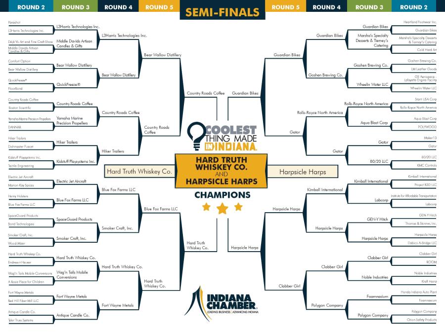 Coolest Things Bracket