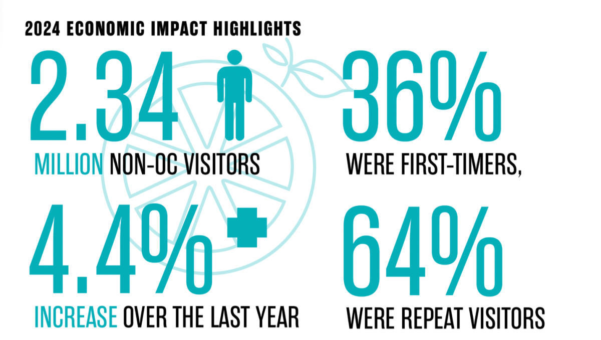 2024 Economic Impact Highlights