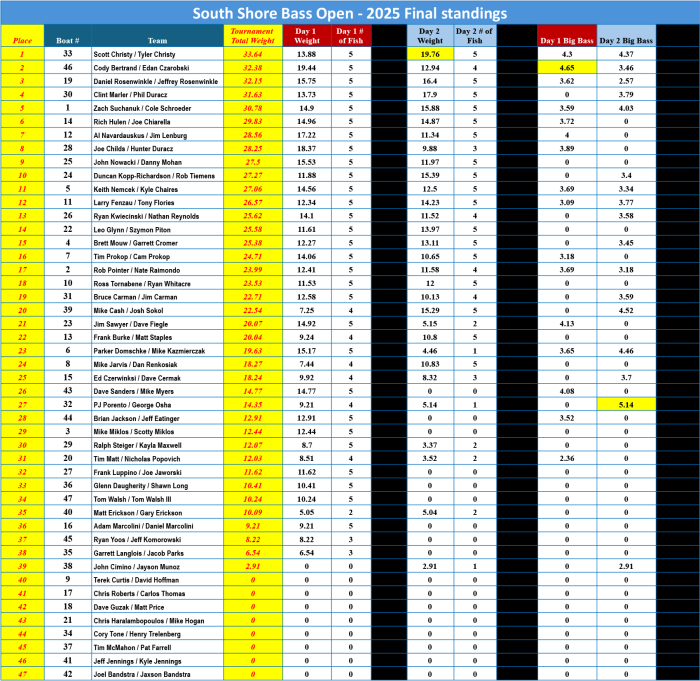 2025 Bass Open Final Results