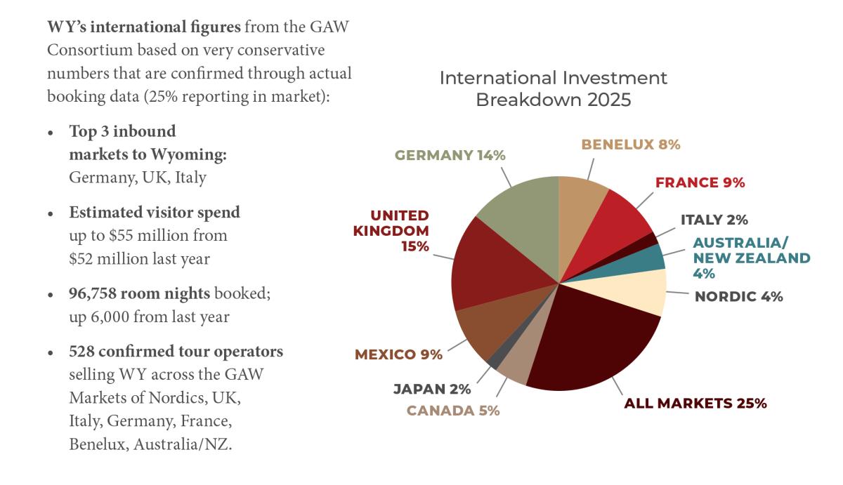 2025 International Market Spend