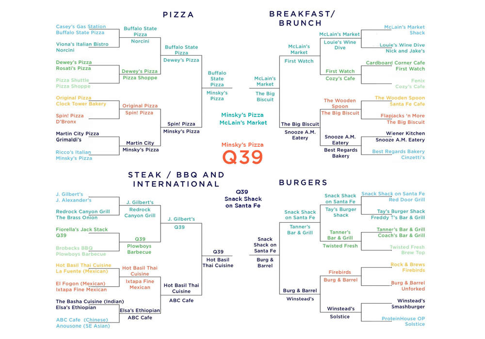 Overland-Park-Munch-Madness-2021-Results