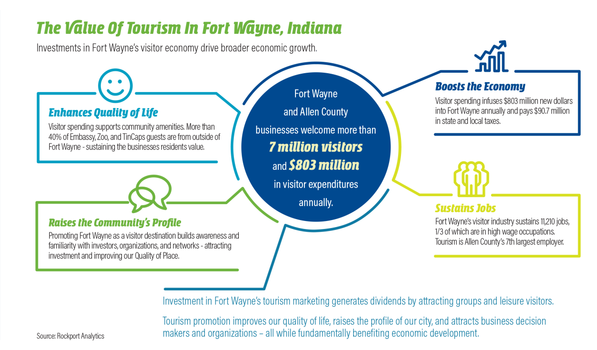 Value of Tourism in Fort Wayne, Indiana