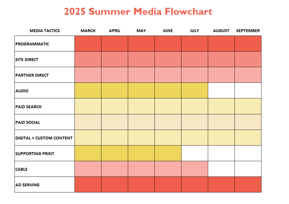 2025 Summer Media Flowchart