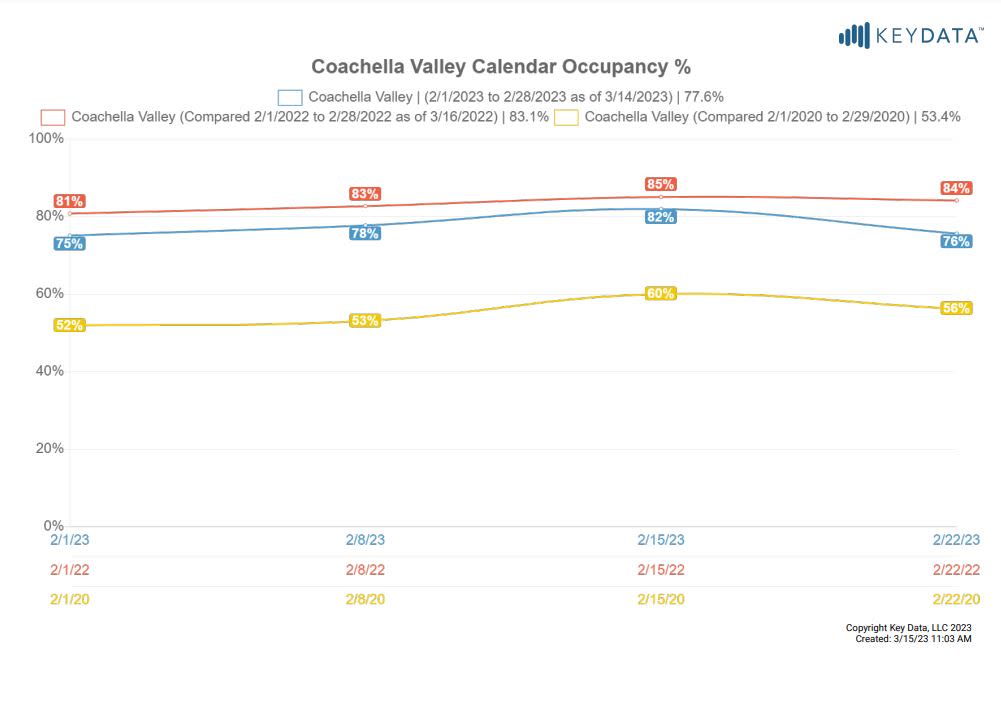 OTA Occupancy - Feb 2023