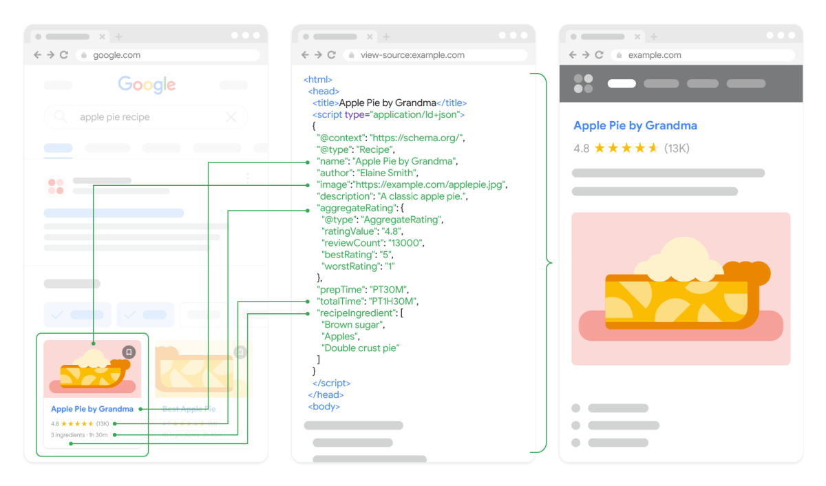 Illustration showing structured recipe schema markup connecting search results, source code, and a rich recipe listing with ratings and image.