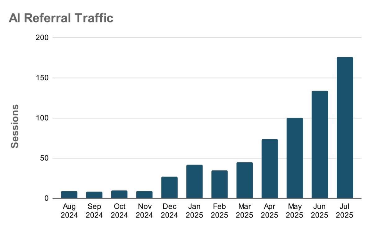 Graph Showing Traffic from AI Referral to VisitGrandJunction.com