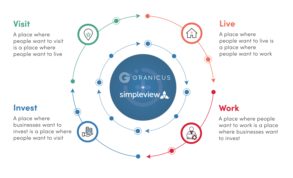 A Simpleview + Granicus graphic illustrating the Vitality Wheel.