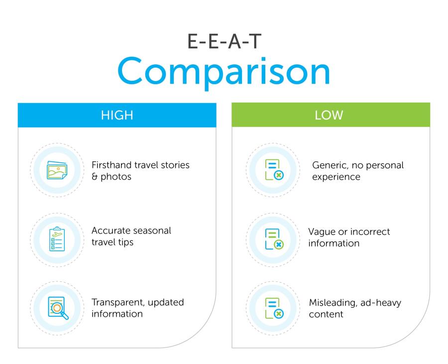 An infographic highlighting the E-E-A-T Comparison.