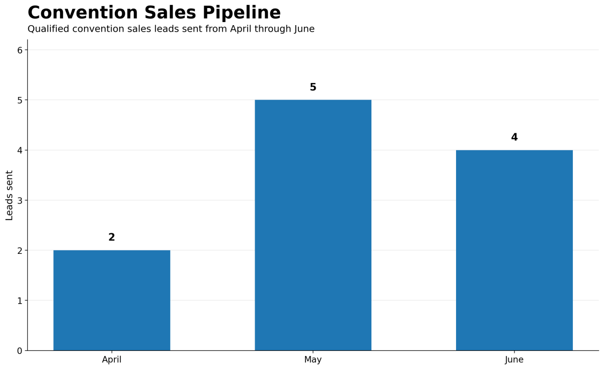 Convention Sales pipeline 2nd quarter 2026