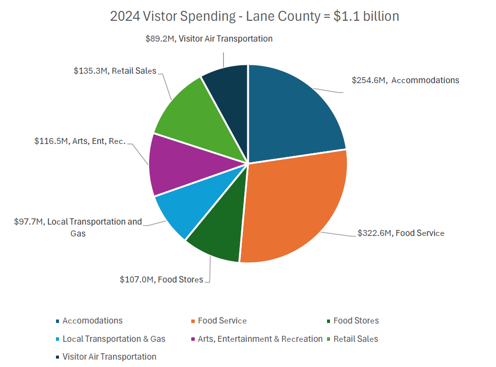 2024 Direct Visitor Spending