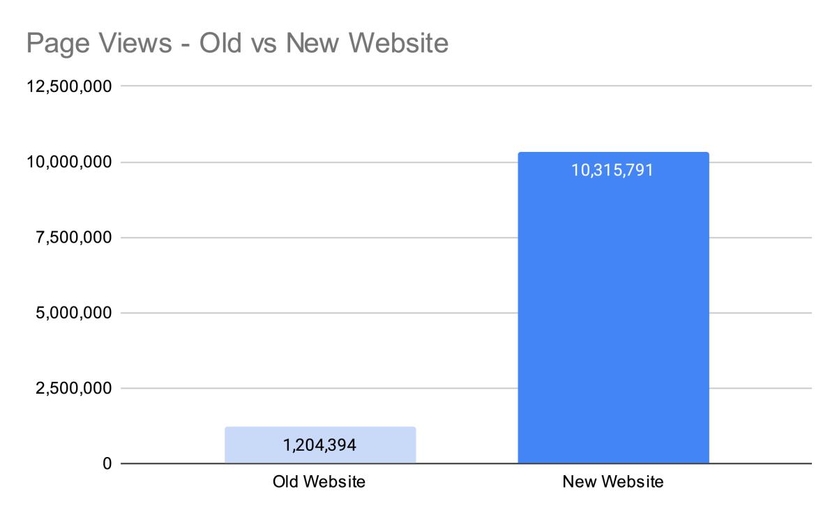 Pages Viewed