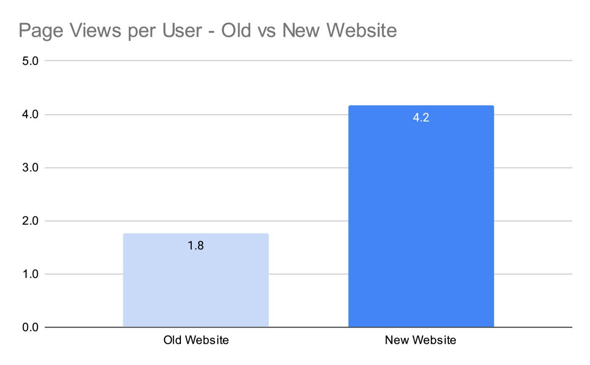 Pages per User