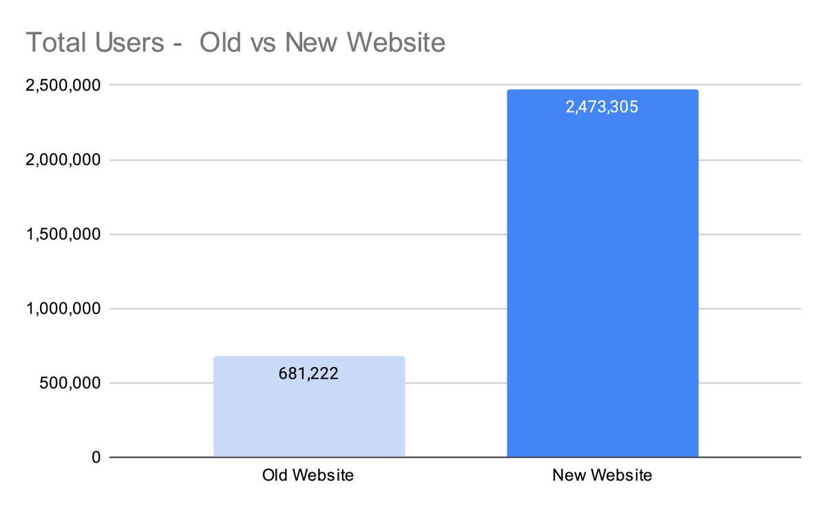 Total Website Users