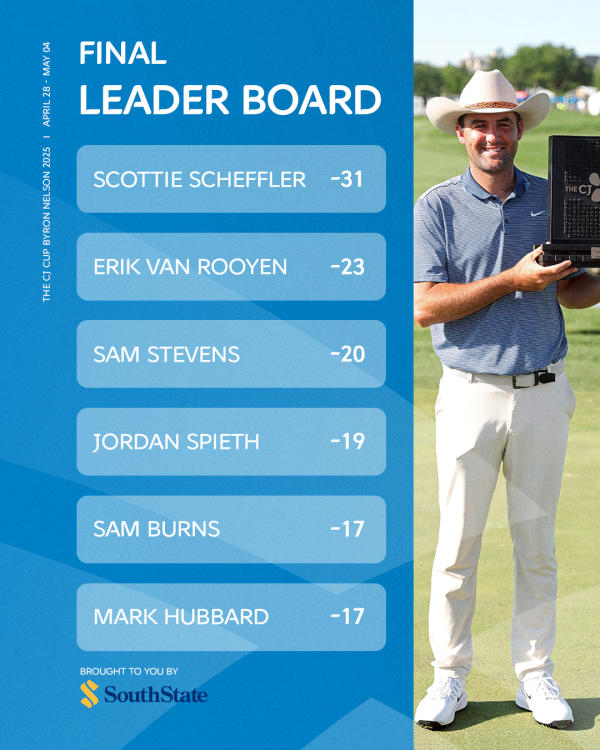 Final leader board from CJ Cup Byron Nelson 2024