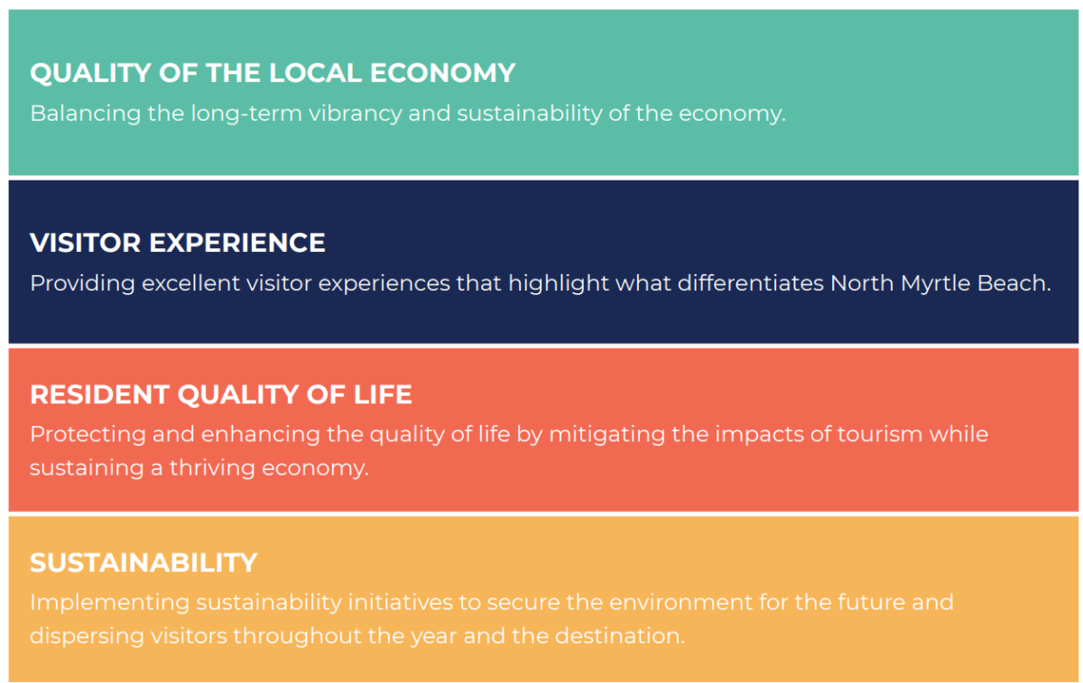Graphic with four colored sections listing priorities for North Myrtle Beach: (1) Quality of the Local Economy – balancing long-term vibrancy and sustainability (green background); (2) Visitor Experience – providing excellent visitor experiences that highlight what differentiates North Myrtle Beach (navy background); (3) Resident Quality of Life – protecting and enhancing quality of life by mitigating tourism impacts while sustaining the economy (orange background); (4) Sustainability – implementing initiatives to secure the environment for the future and disperse visitors throughout the year (yellow background).