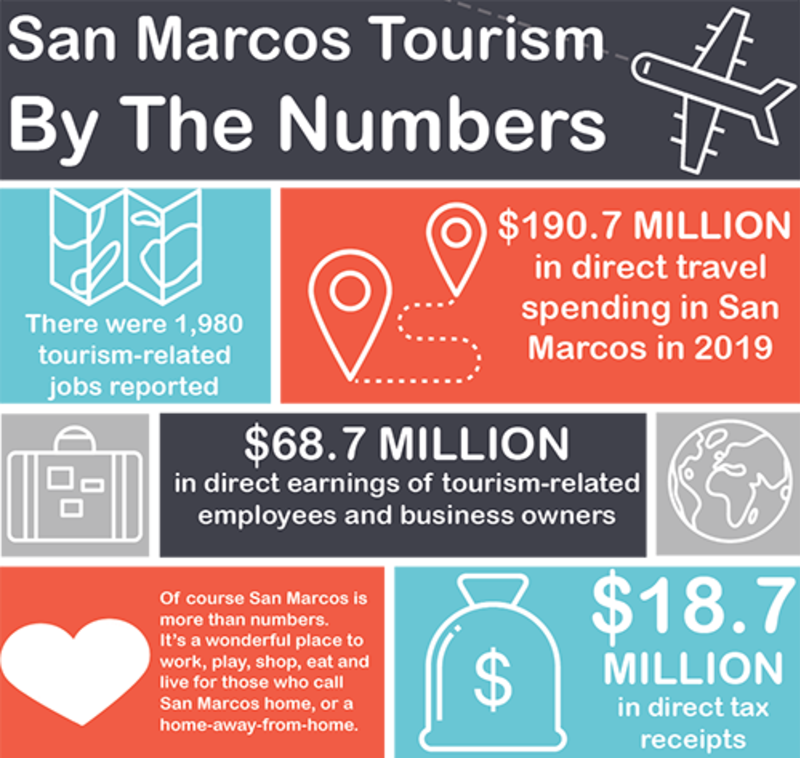 San Marcos tourism by the numbers infographic. There were 1,980 tourism-related jobs reported. 190.7 million dollars in direction travel spending in San Marcos in 2019. 68.7 million dollars in direct earnings of tourism-related employees and business owners. 18.7 million dollars in direct tax receipts.