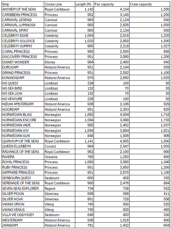 Capacity of Cruise Ships Calling on Juneau