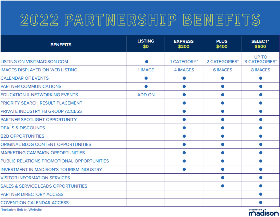 A chart of benefits for Destination Madison partners in 2022