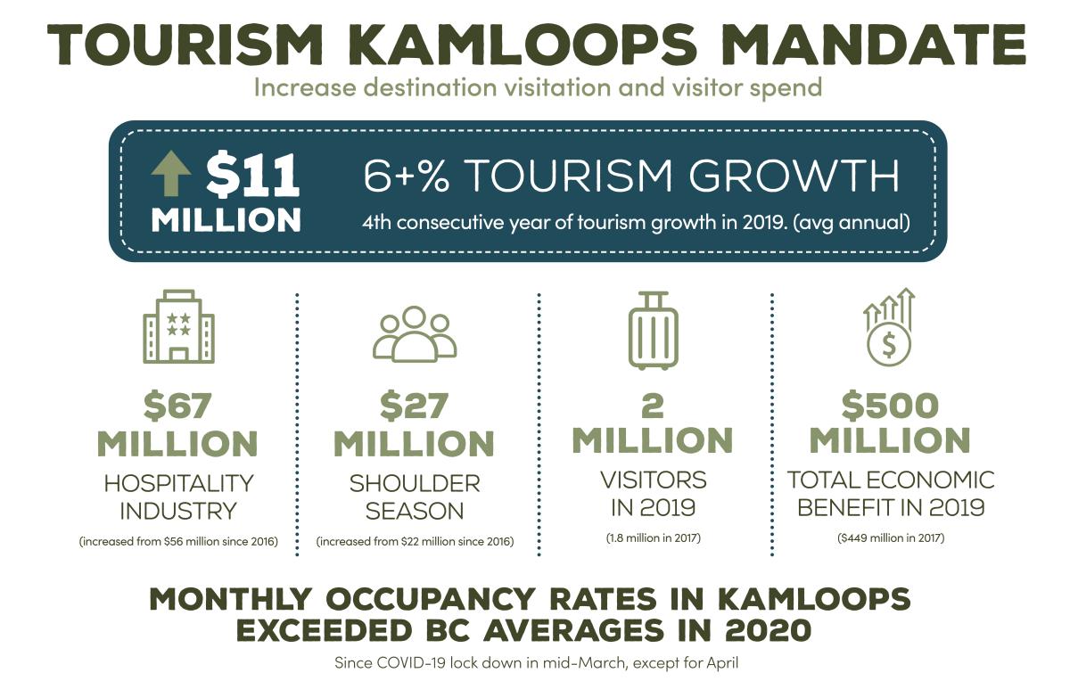 Tourism Kamloops Mandate