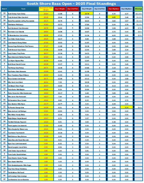 SSO 2025 Standings