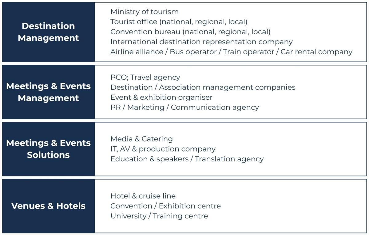 ICCA Sectors