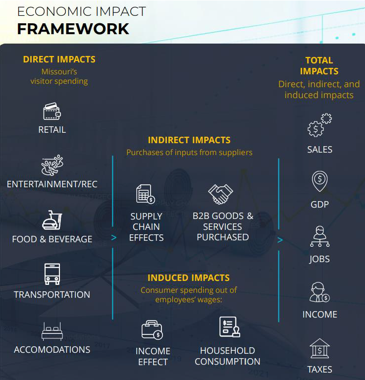 Economic Impact Framework