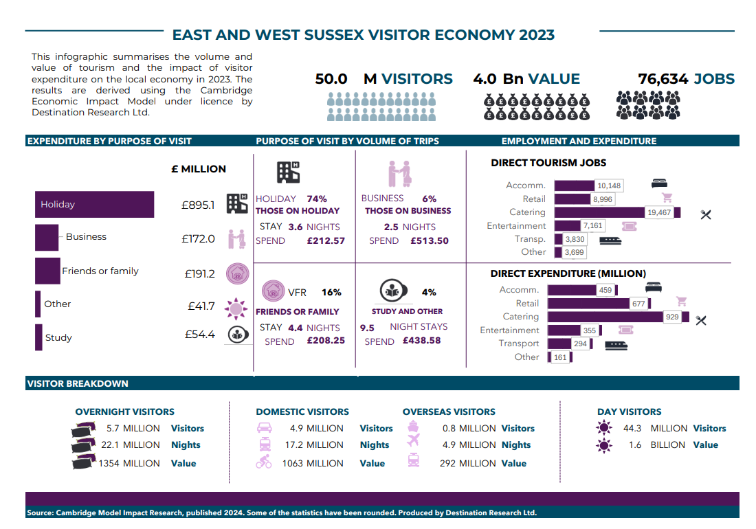 East & West Sussex Visitor Economy Data