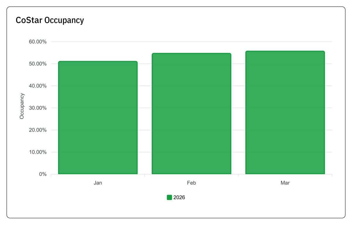 January-March 2026 Occupancy