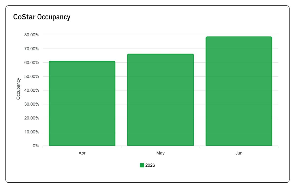 CoStar Occupancy 2nd Quarter 2026