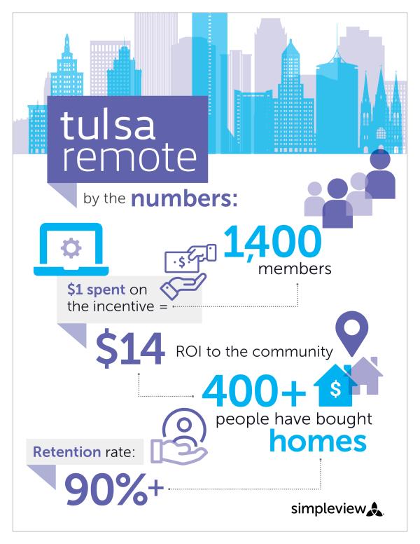 Tulsa remote by the numbers