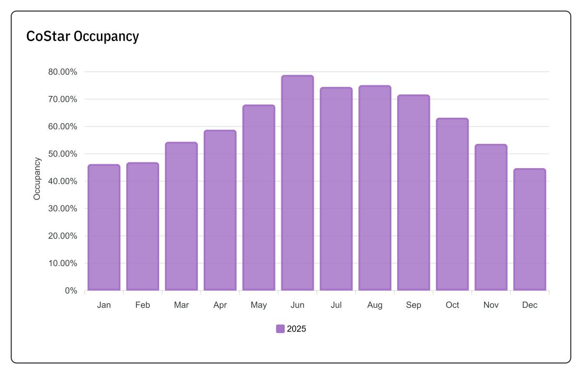 CoStar Occupancy