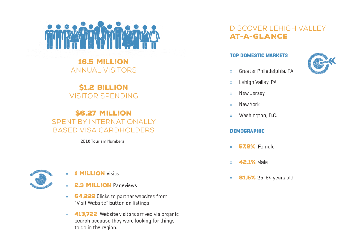 Infographic information about Discover Lehigh Valley