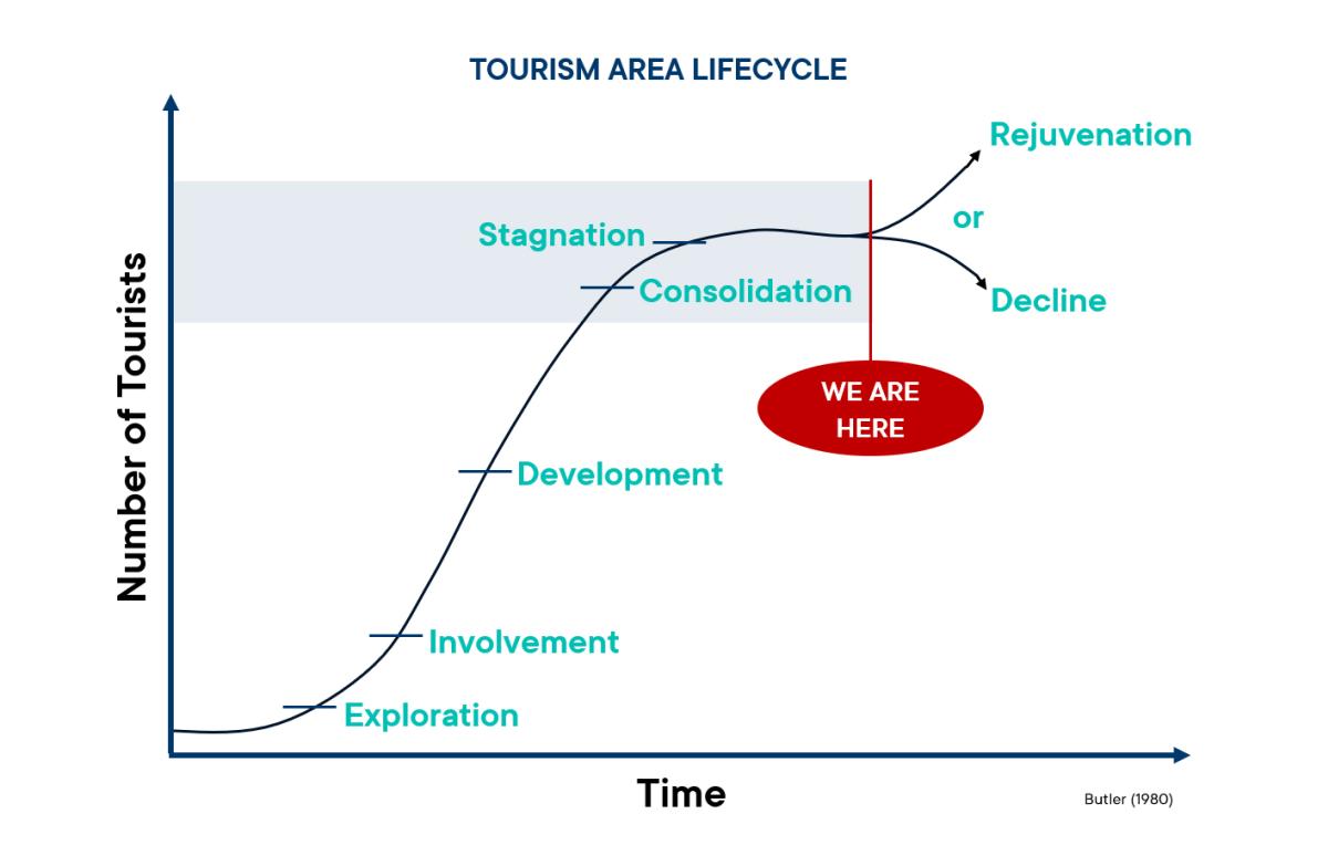 Tourism Area Life Cycle Model - Richard Butler 1980