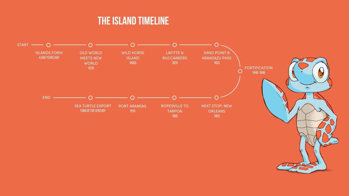 Our Island Timeline