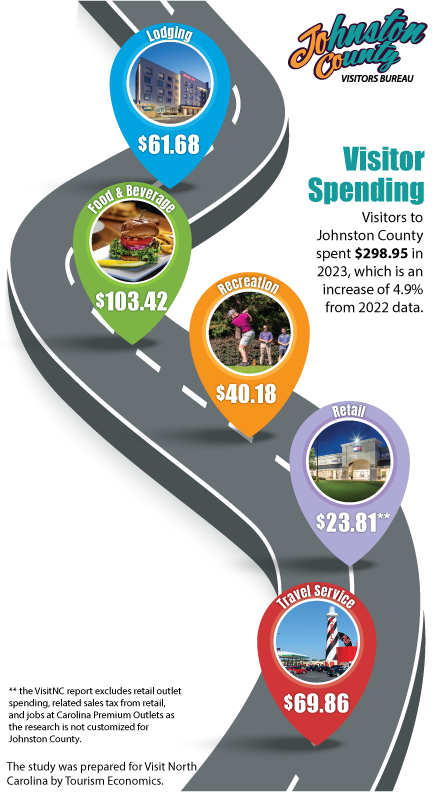 A graphic showcasing visitor spending for 2023.