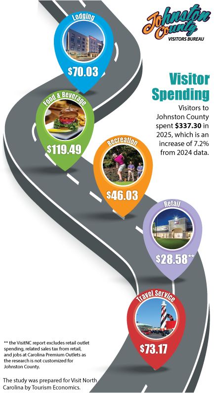 2025 Visitor Spending Infographic.