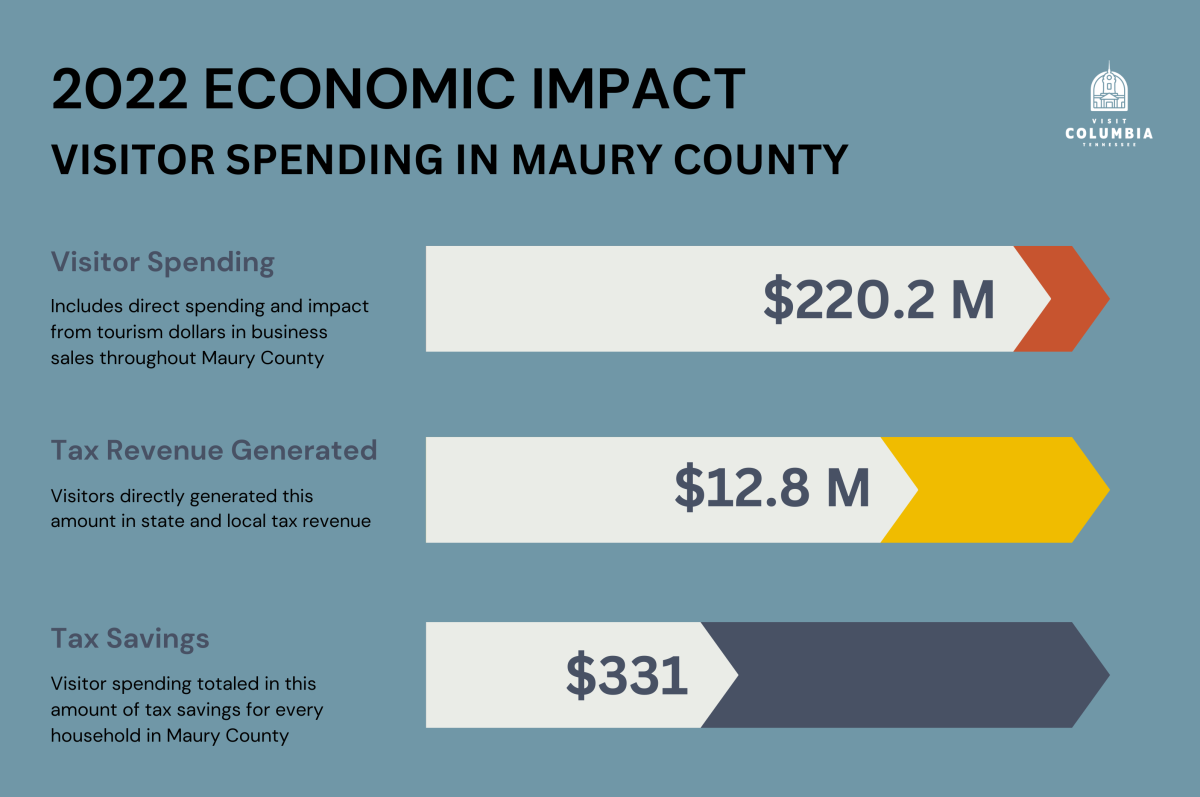 2022 Economic Impact