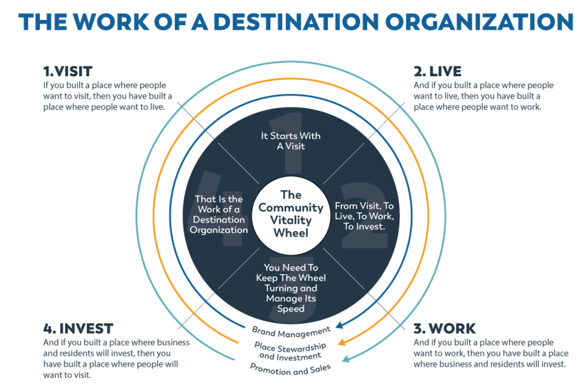 Community Vitality Wheel