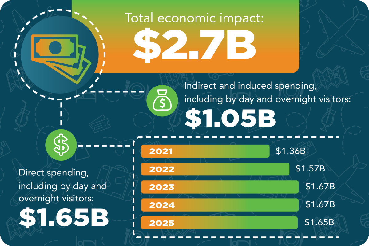 Tourism Drives Us_2026 Infographic